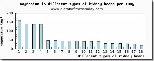 kidney beans magnesium per 100g